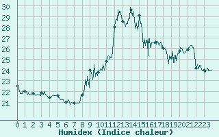 Courbe de l'humidex pour Cap Bar (66)