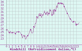 Courbe du refroidissement olien pour Porquerolles (83)