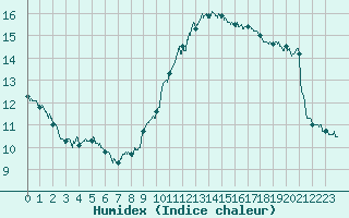 Courbe de l'humidex pour Tours (37)