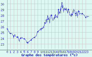 Courbe de tempratures pour Cap Bar (66)