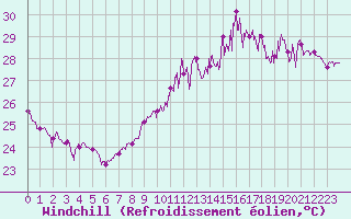 Courbe du refroidissement olien pour Cap Bar (66)