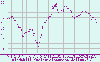 Courbe du refroidissement olien pour Cap Bar (66)