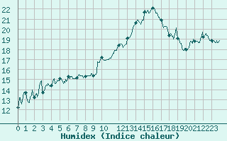 Courbe de l'humidex pour Calvi (2B)