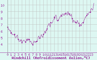 Courbe du refroidissement olien pour Saint-Dizier (52)