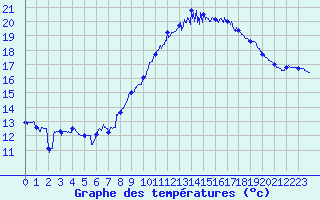 Courbe de tempratures pour Calais / Marck (62)