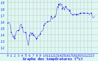 Courbe de tempratures pour Cap Bar (66)