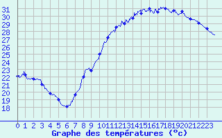 Courbe de tempratures pour Roissy (95)