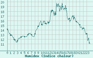 Courbe de l'humidex pour Landivisiau (29)
