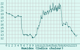 Courbe de l'humidex pour Avignon (84)