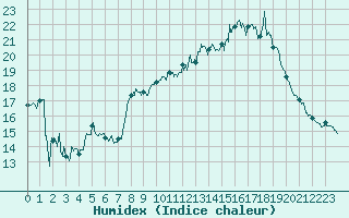 Courbe de l'humidex pour Mont-Aigoual (30)