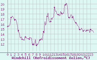 Courbe du refroidissement olien pour Chteau-Chinon (58)