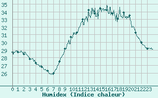 Courbe de l'humidex pour Leucate (11)