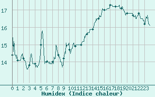 Courbe de l'humidex pour Cap de la Hve (76)