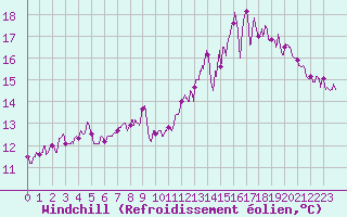 Courbe du refroidissement olien pour Tarbes (65)