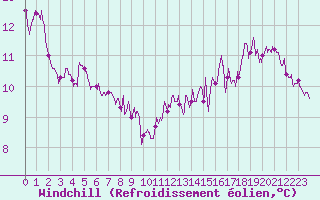 Courbe du refroidissement olien pour Lyon - Bron (69)