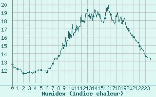 Courbe de l'humidex pour Chtillon-sur-Seine (21)