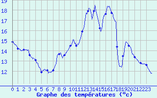 Courbe de tempratures pour Epineuil-le-Fleuriel (18)