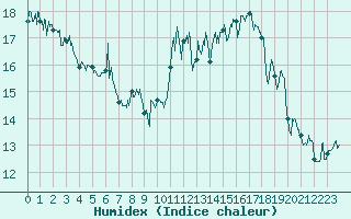 Courbe de l'humidex pour Cap Pertusato (2A)