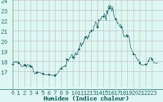 Courbe de l'humidex pour Mont-Aigoual (30)