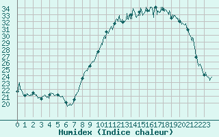 Courbe de l'humidex pour Thnezay (79)