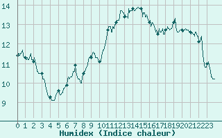 Courbe de l'humidex pour Cap Pertusato (2A)