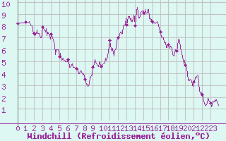 Courbe du refroidissement olien pour Brive-Souillac (19)