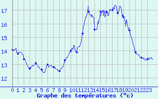 Courbe de tempratures pour Pointe de Chassiron (17)