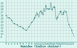 Courbe de l'humidex pour Achres (78)