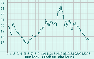 Courbe de l'humidex pour Civray (86)