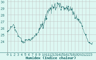 Courbe de l'humidex pour Biarritz (64)