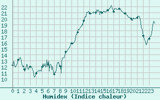 Courbe de l'humidex pour Cap de la Hague (50)