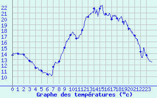 Courbe de tempratures pour Saint Aupre (38)