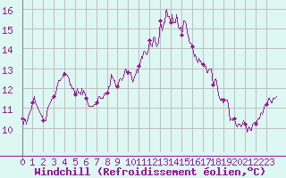Courbe du refroidissement olien pour La No-Blanche (35)