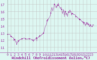 Courbe du refroidissement olien pour Dax (40)