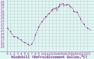Courbe du refroidissement olien pour Istres (13)