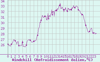 Courbe du refroidissement olien pour Alistro (2B)