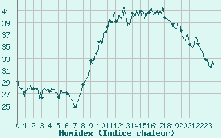 Courbe de l'humidex pour Montpellier (34)