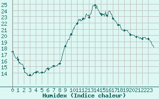 Courbe de l'humidex pour Ajaccio - Campo dell'Oro (2A)