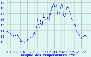 Courbe de tempratures pour Porcelette (57)