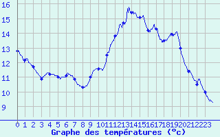 Courbe de tempratures pour Istres (13)