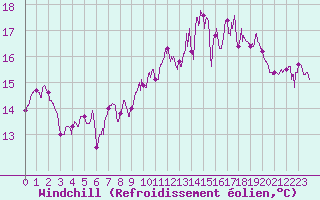Courbe du refroidissement olien pour Ile Rousse (2B)