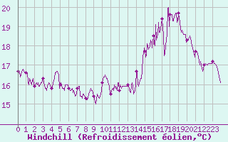 Courbe du refroidissement olien pour Evreux (27)