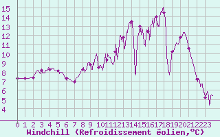 Courbe du refroidissement olien pour Guret Saint-Laurent (23)