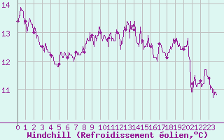 Courbe du refroidissement olien pour Pontivy Aro (56)