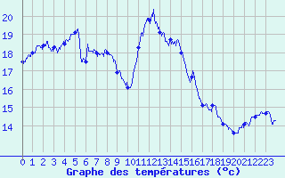 Courbe de tempratures pour Marignane (13)