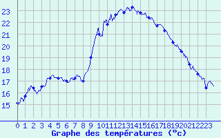 Courbe de tempratures pour Hyres (83)