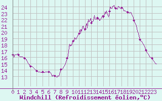 Courbe du refroidissement olien pour Metz (57)