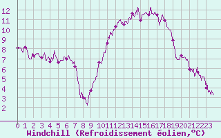 Courbe du refroidissement olien pour Angers-Marc (49)