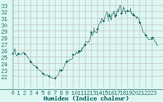 Courbe de l'humidex pour Toulouse-Francazal (31)
