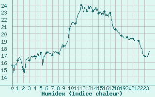 Courbe de l'humidex pour Alistro (2B)